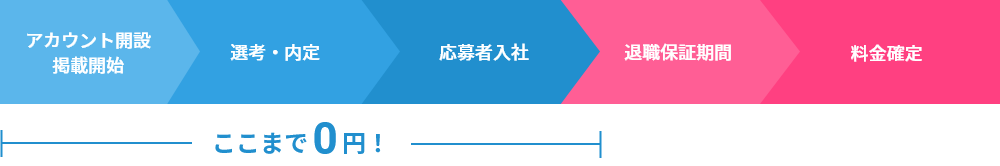 アカウント開設から応募者入社まで0円!