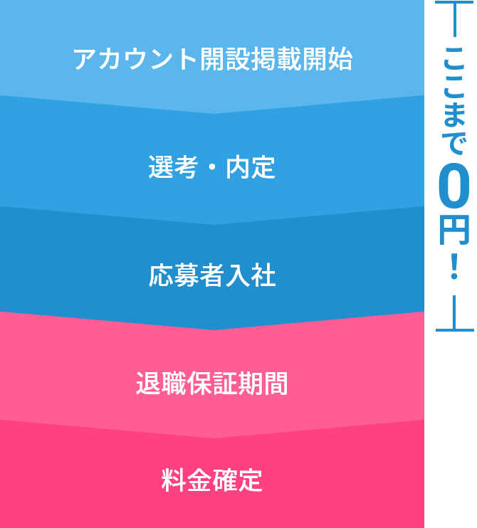 アカウント開設から応募者入社まで0円!