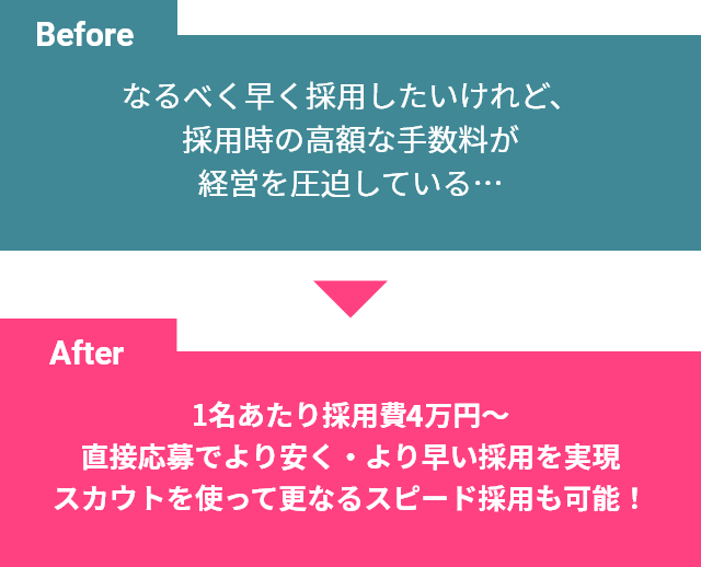 Before なるべく早く採用したいけれど、採用時の高額な手数料が経営を圧迫している…　After　1名あたり採用費3万円〜直接応募でより安く・より早い採用を実現スカウトを使って更なるスピード採用も可能！