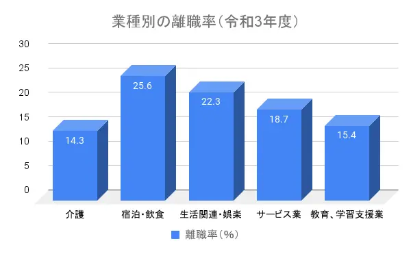 業種別の離職率