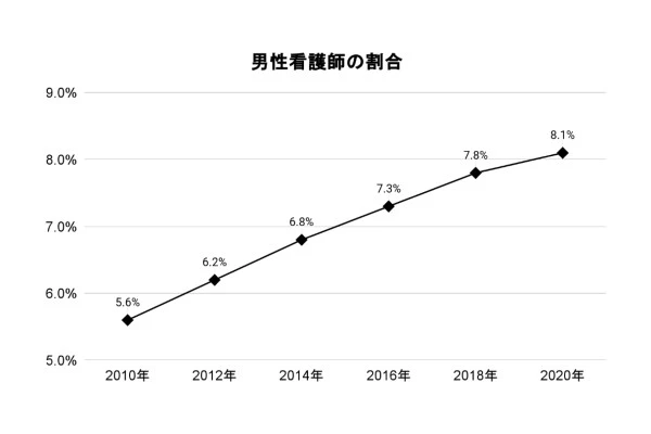 就業男性看護師の割合の遷移