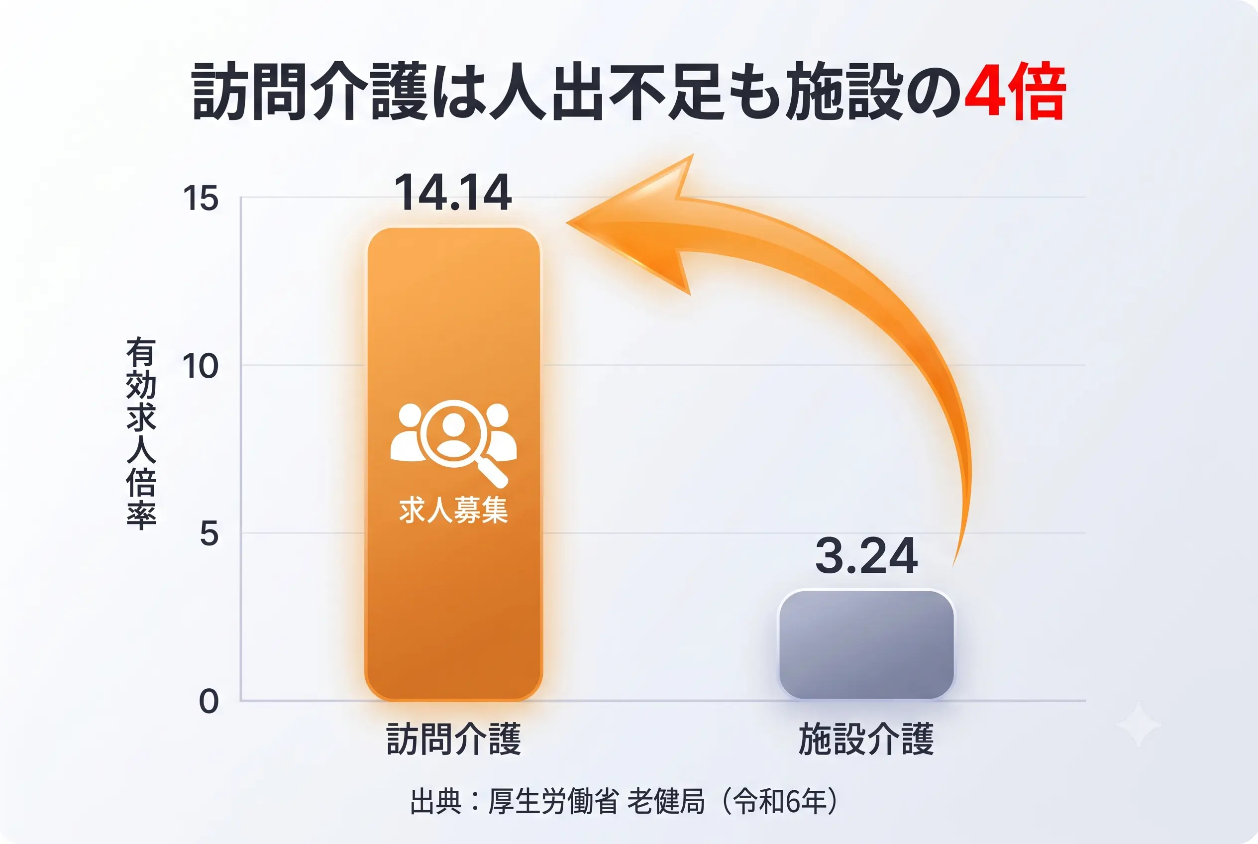 訪問介護は人手不足も施設の4倍のグラフ