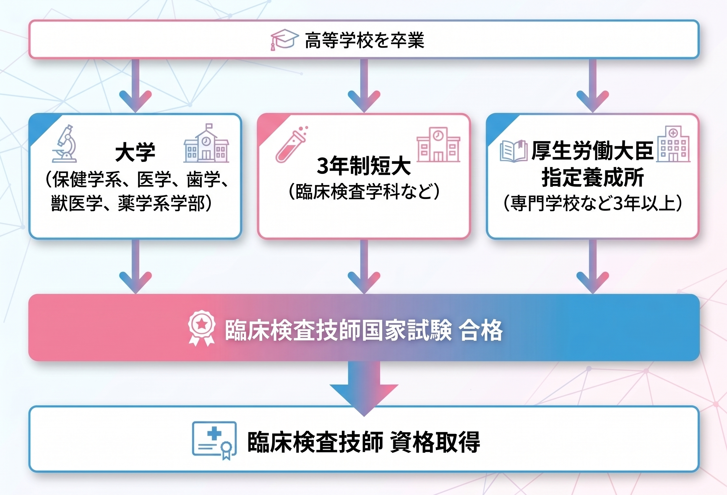 臨床検査技師　教科書　国家資格 臨床検査技師の国家試験【2026年最新】受験資格や合格率を解説 | コ