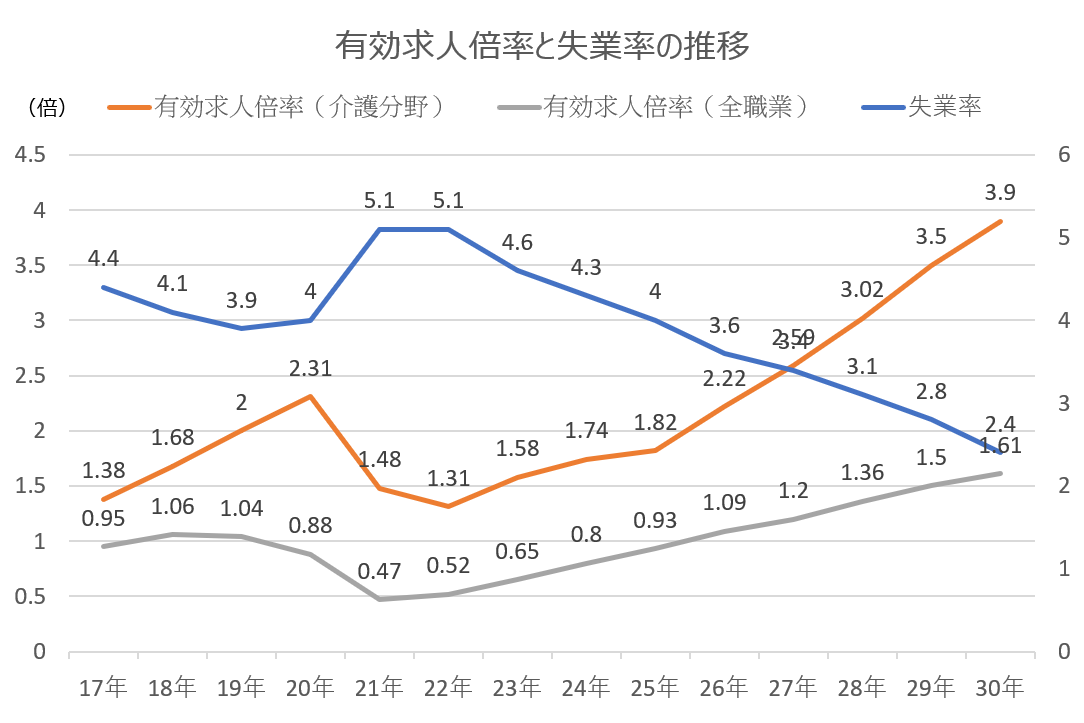 2005年から2018年の有効求人倍率と失業率の推移。