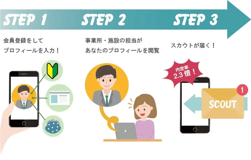 コメディカルドットコムのスカウトの使い方。STEP1.会員登録、STEP2.事業所がプロフィールを閲覧、STEP3.スカウトを受け取る。