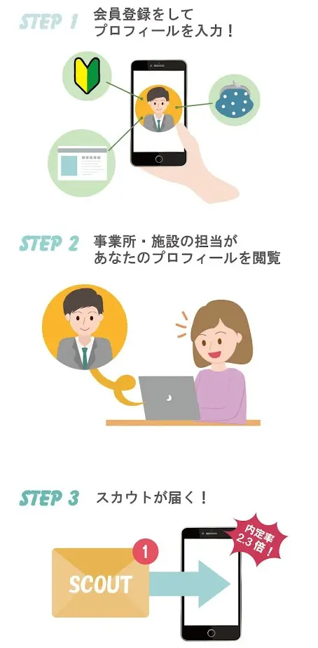 コメディカルドットコムのスカウトの使い方。STEP1.会員登録、STEP2.事業所がプロフィールを閲覧、STEP3.スカウトを受け取る。