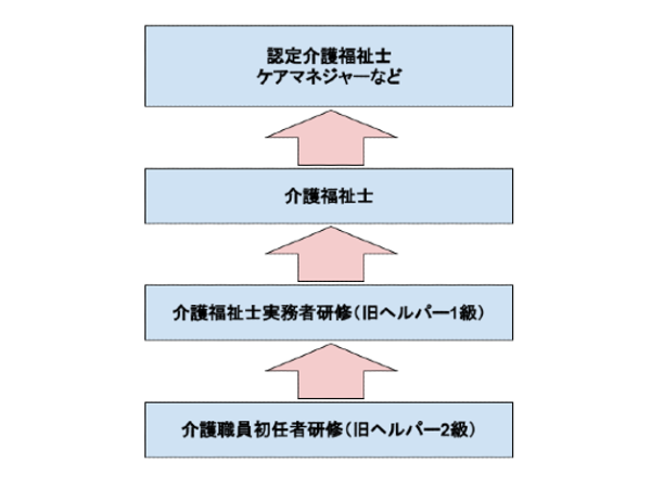 介護士のキャリアアップ