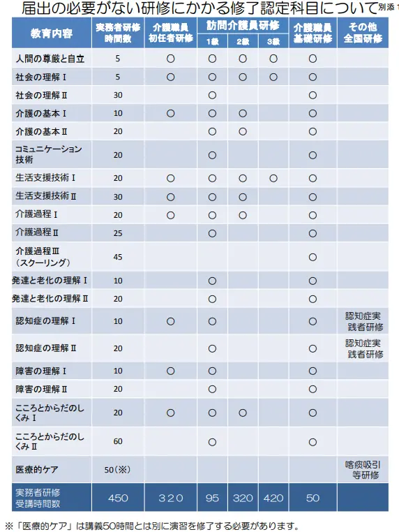 実務者研修の教育内容と免除規定に関する表