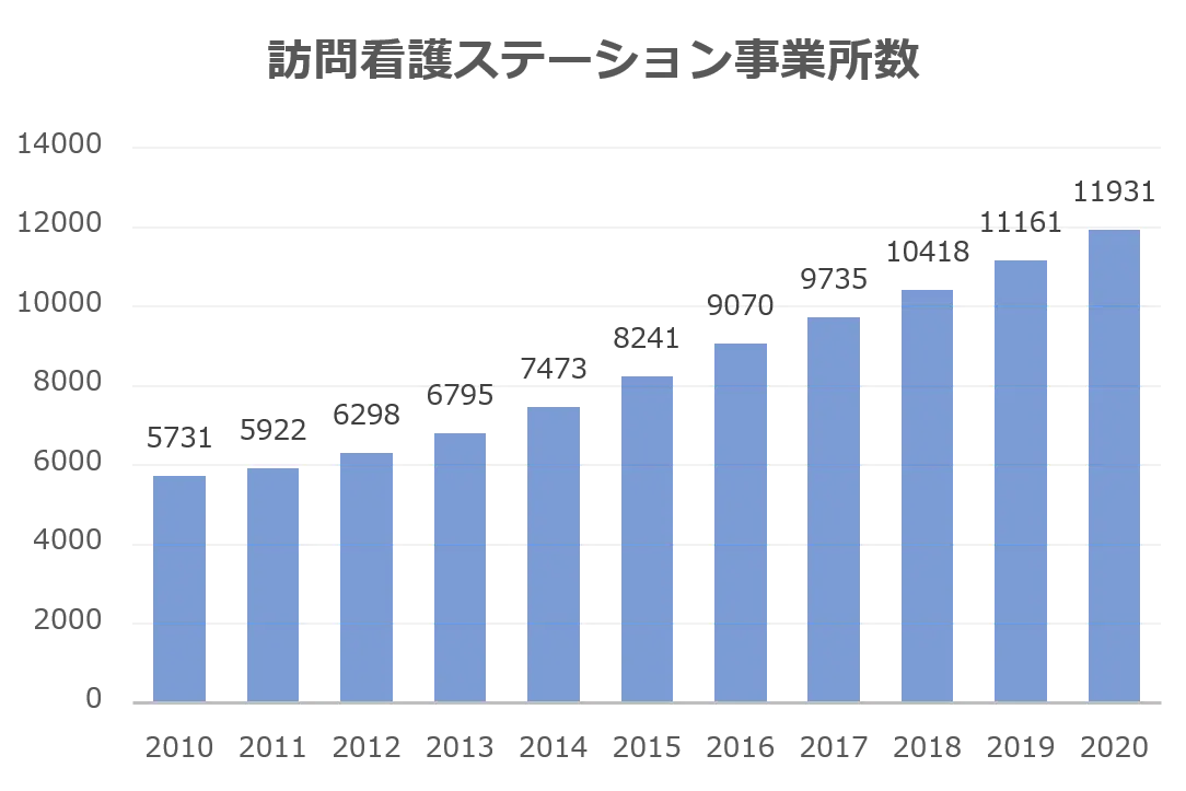 訪問看護事業所数の推移