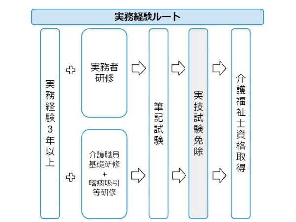 実務経験ルート図