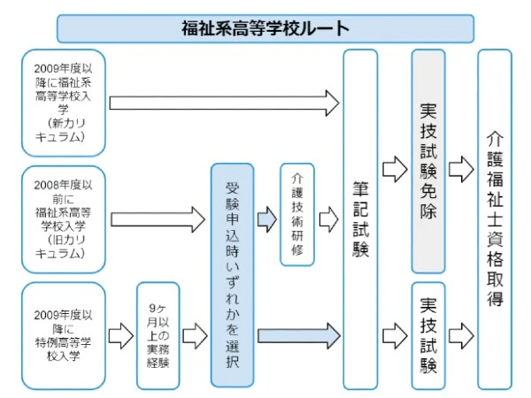 福祉系高等学校ルート図