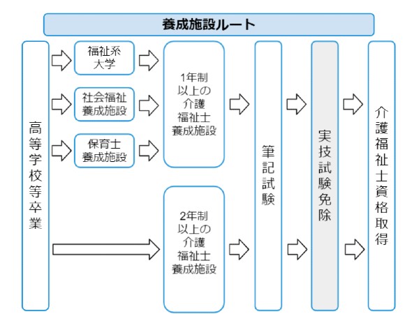 養成施設ルート図