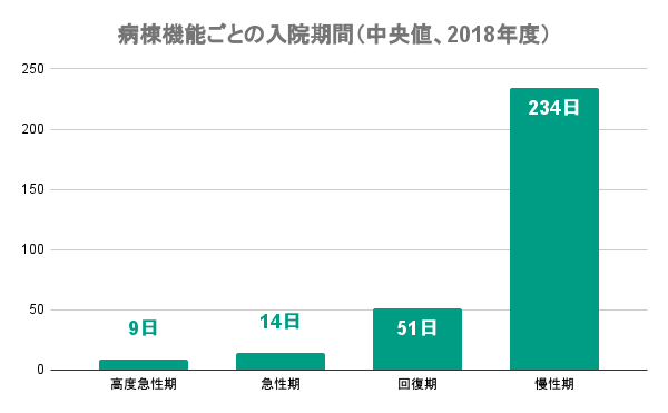 病棟機能ごとの入院期間