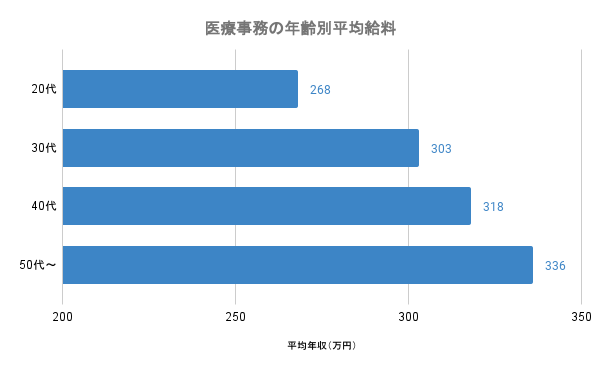 医療事務の給料は本当に低い?年収相場・手取りと格差の真相【2026】
