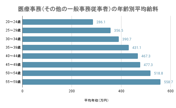 医療事務の給料は低い 給料アップのための方法を徹底紹介 コメディカルドットコム