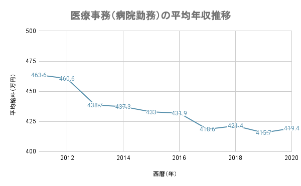 医療事務の給料は低い 給料アップのための方法を徹底紹介 コメディカルドットコム