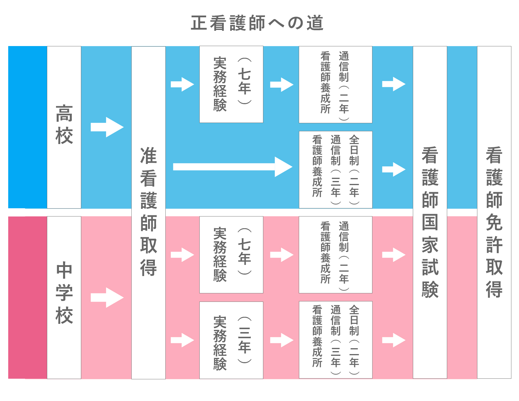准看護師から看護師へのステップアップ