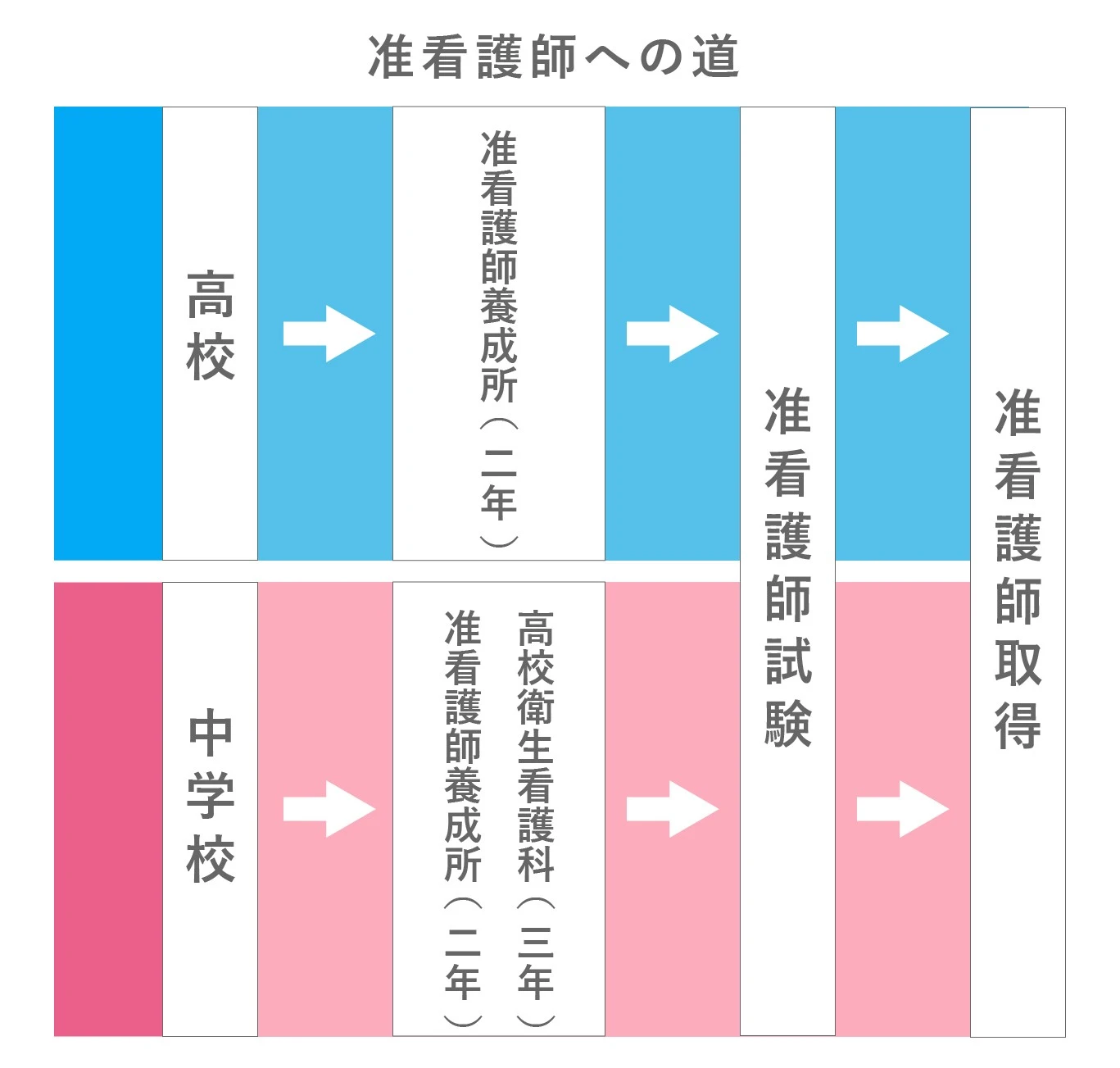 准看護師ルート図