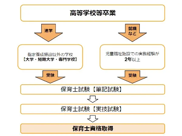 保育士試験ルート図