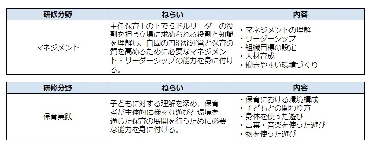 保育士等キャリアアップ研修③
