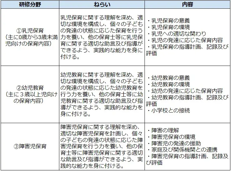 保育士等キャリアアップ研修①