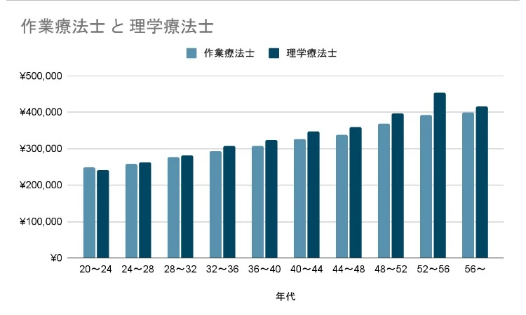 理学療法士・作業療法士給料比較