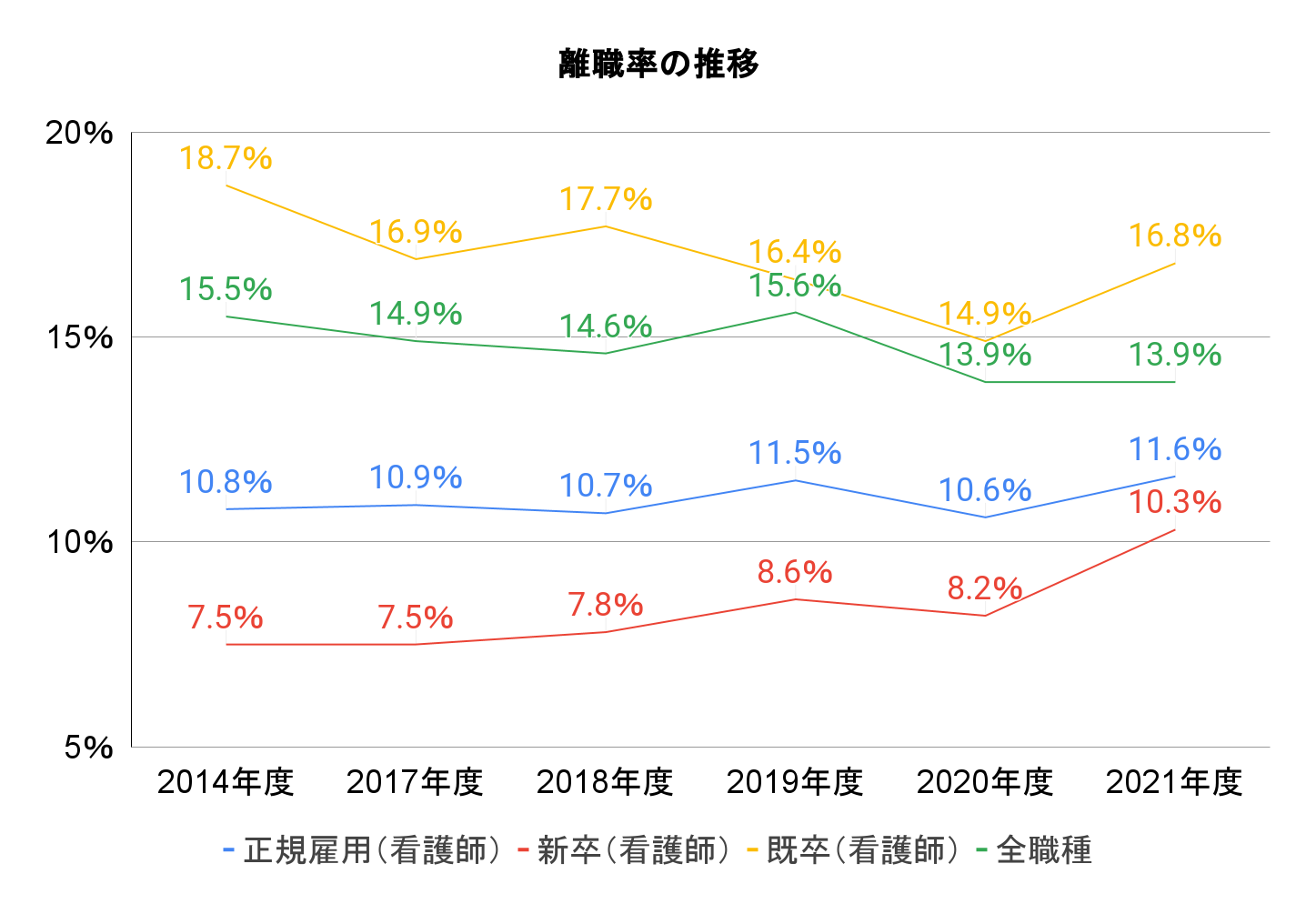 離職率推移