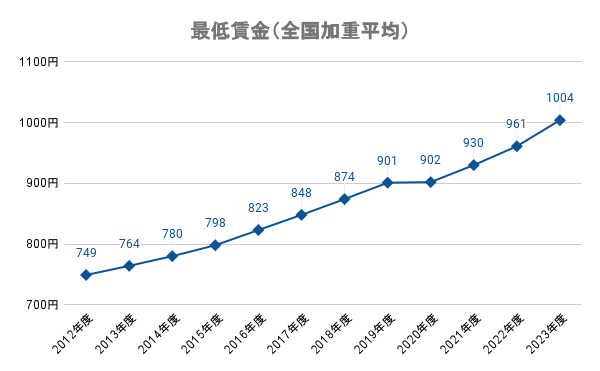 最低賃金(全国加重平均額)