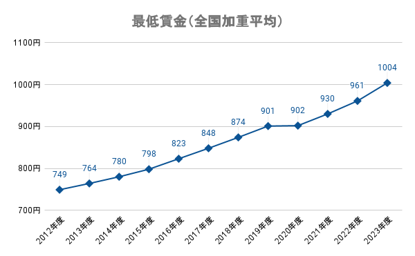 最低賃金（全国加重平均額）