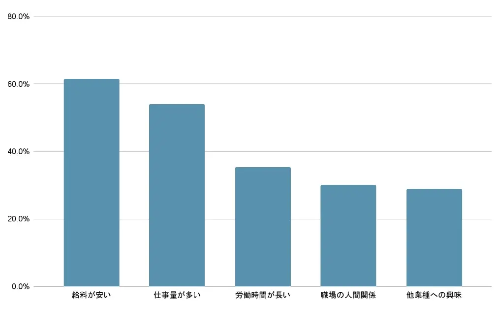 保育士の退職理由