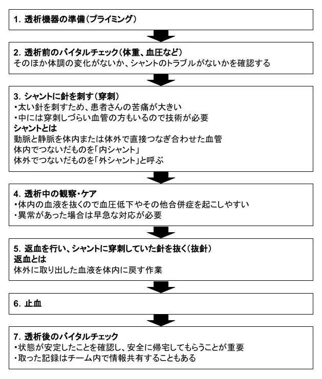 透析の流れ