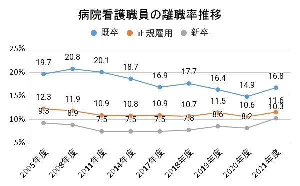 看護師の離職率推移