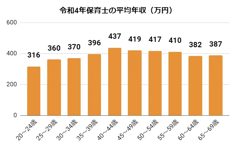 令和4年保育士の平均年収