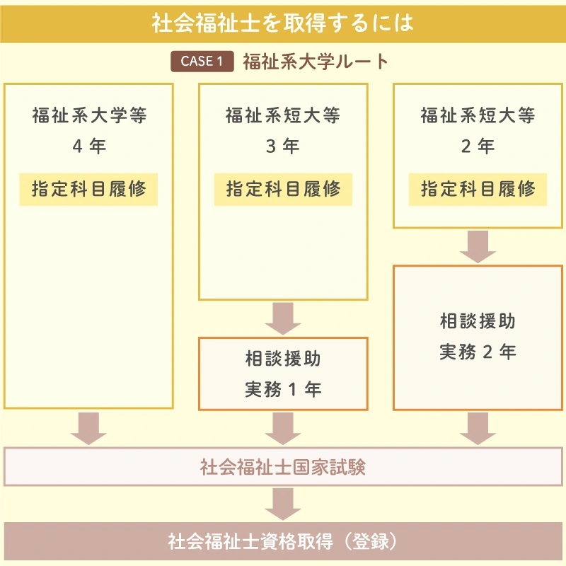 社会福祉士受験資格:福祉系大学ルートの解説図