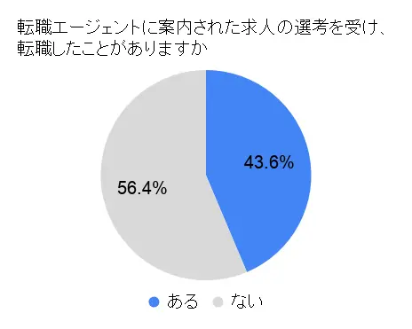 転職エージェントに案内された求人の選考を受け、転職したことがありますか