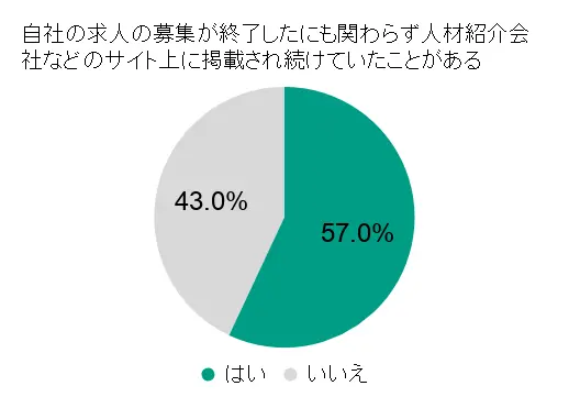 募集終了後にも掲載され続けていたことがある