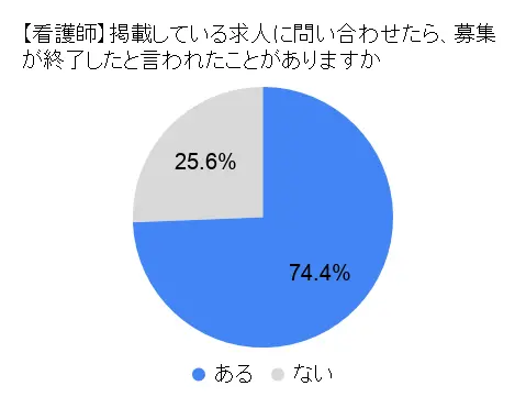 【看護師】転職エージェントに案内された求人の選考を受け、転職したことがありますか