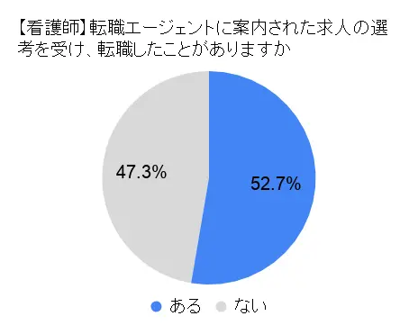 【看護師】転職エージェントに案内された求人の選考を受け、転職したことがありますか