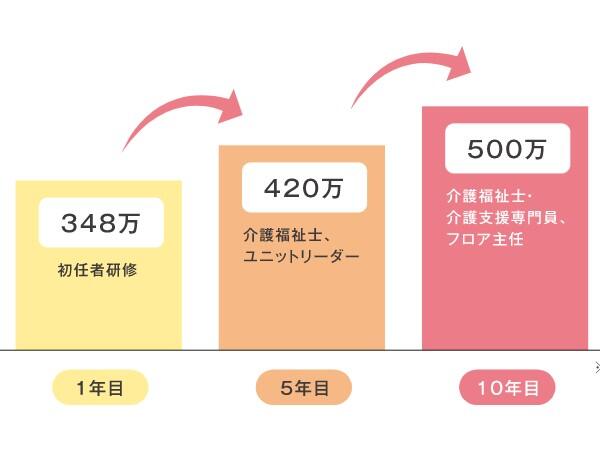 特別養護老人ホーム マーヤの里 鈴の宮(ユニットリーダー/常勤)の介護福祉士求人サブ写真1