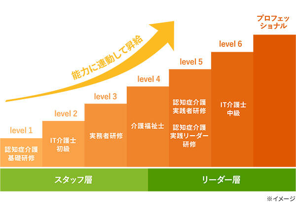 小規模多機能ホーム まごころの家＊淵野辺（常勤）の介護職求人サブ写真2