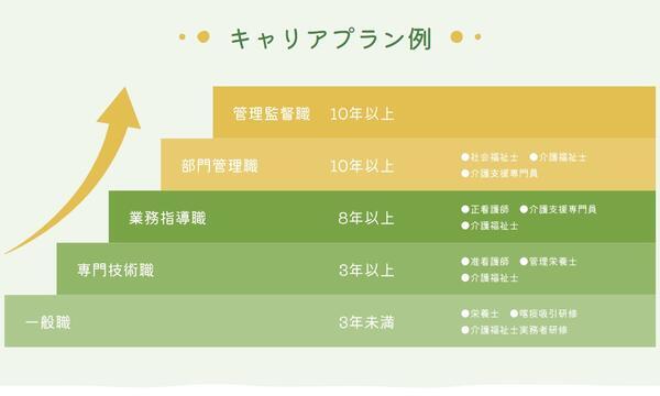 特別養護老人ホーム飯高有徳園(常勤)の介護職求人サブ写真1