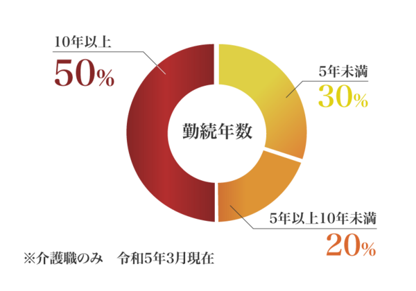 シルバーシティ哲学堂（夜勤専従/常勤）の介護福祉士求人サブ写真2