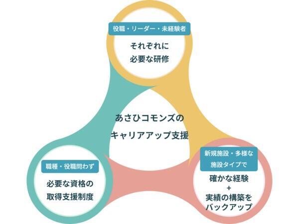 あさひケアセンター月の郷 ショートステイ（常勤）の介護福祉士求人サブ写真3