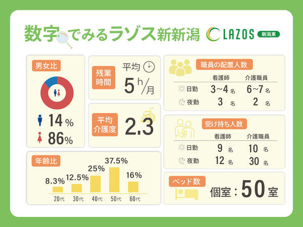 ケアハウス ラゾス新潟東（サ責/常勤）の介護福祉士求人メイン写真3